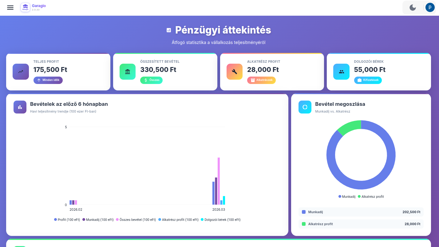 Garagio pénzügyi áttekintés – profit, bevétel, alkatrész profit és dolgozói bérek statisztikái